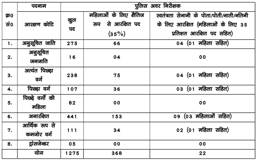 Bihar Police SI Category Wise Vacancy