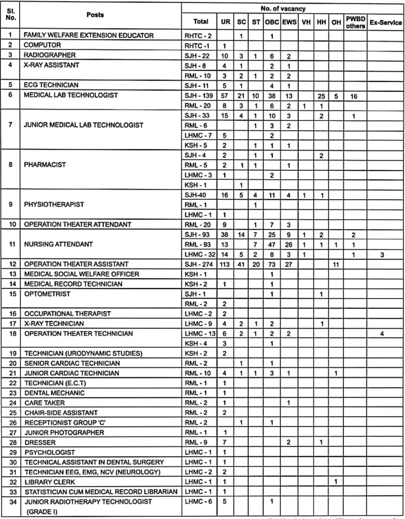 Delhi Hospitals Paramedical Staff Post Details, Eligibility & Qualification